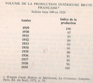 volume production interieure brute française 1929-1939