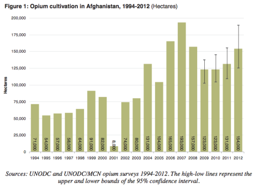 Opium cultivation in Afghanistan, 1994-2012 - publié par l’United Nations Office on Drugs and Crime